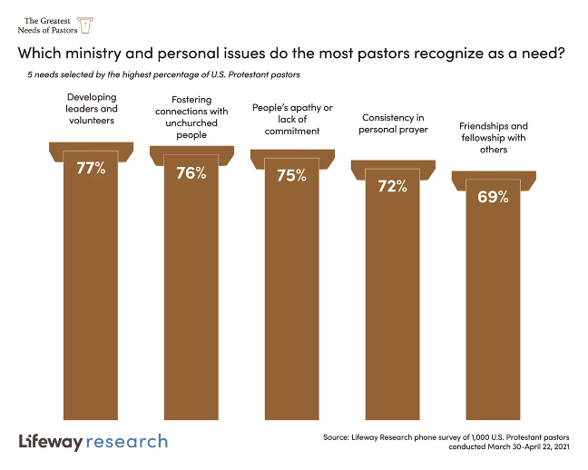 Pastoral needs graph from Lifeway Research. 